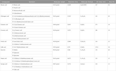 Phytochemical and biological studies of Panicum antidotale aerial parts ethanol extract supported by molecular docking study